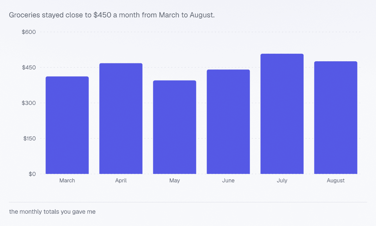 A bar chart titled "Groceries stayed close to $450 a month from March to August." Six blue bars, one per month, all between $395 and $508. Under it a line says the numbers came from the monthly totals you gave Dopppel.