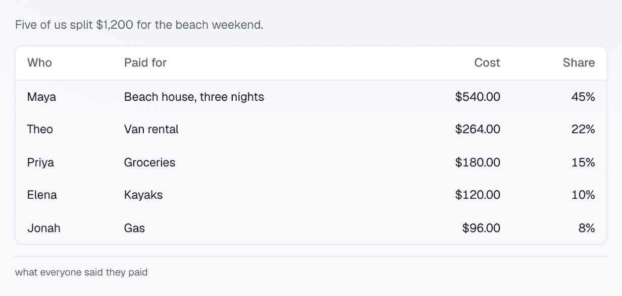 A table titled "Five of us split $1,200 for the beach weekend." Four columns: Who, Paid for, Cost and Share. Maya paid $540 for the beach house, Theo $264 for the van, Priya $180 for groceries, Elena $120 for kayaks, and Jonah $96 for gas. The money and the percents line up on the right.